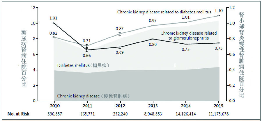 我國慢性腎臟病的流行趨勢已經變了？